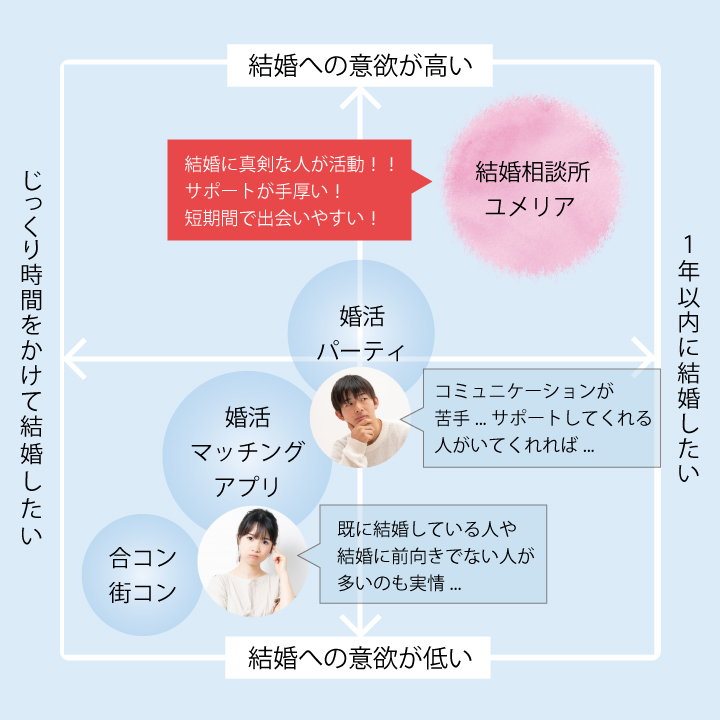 そもそも結婚相談所とは